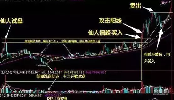 股票里的仙人指路是什么意思