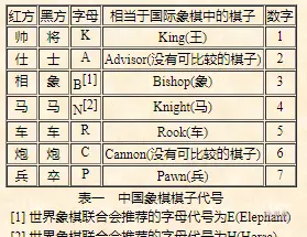 象棋怎么描述棋子坐标