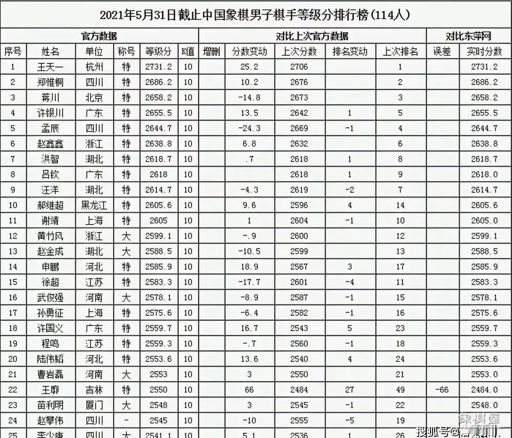 中国象棋特级大师最新排名