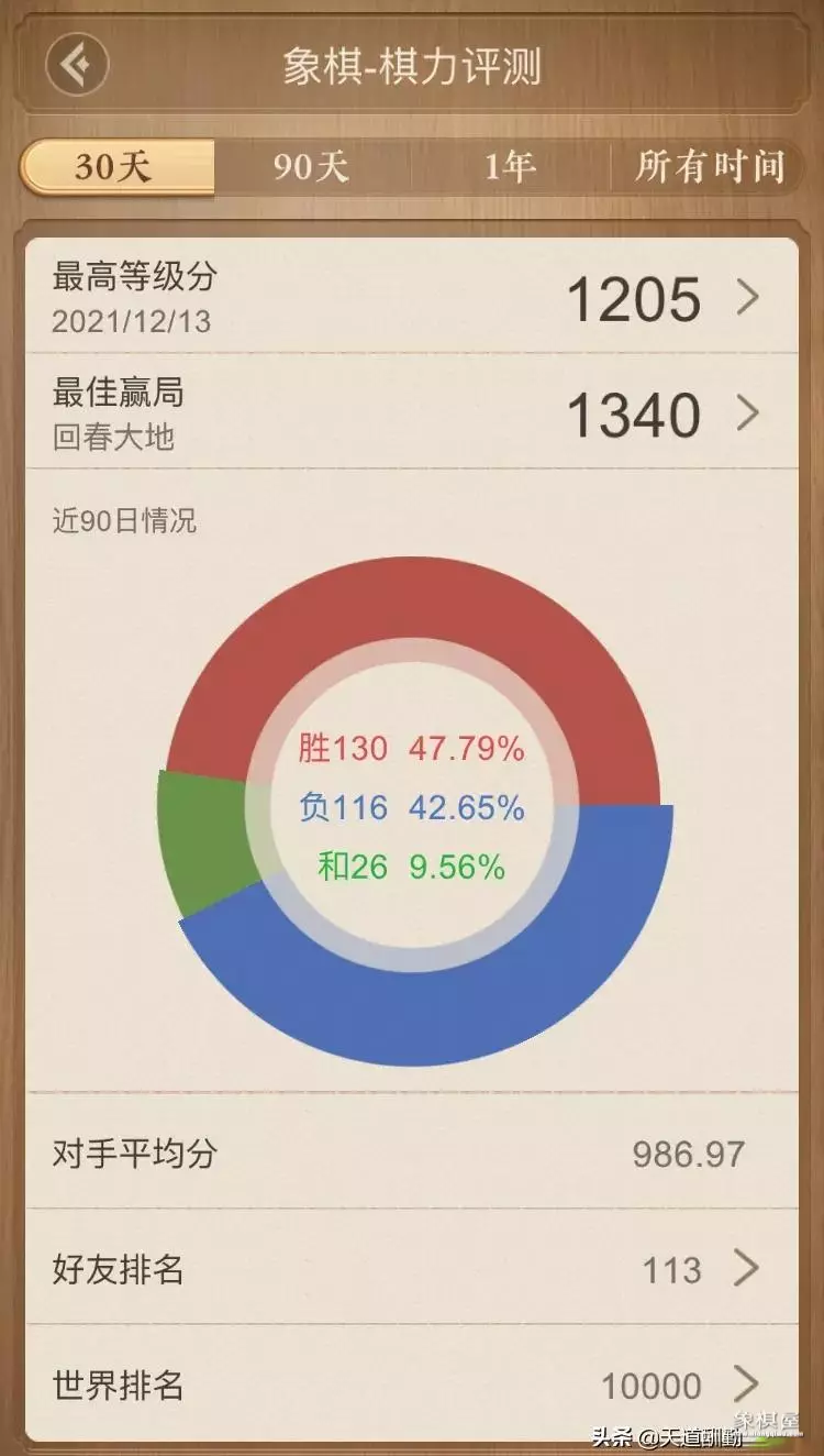 天天象棋上神一的有多少人