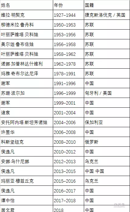 中国女子象棋国家大师名单