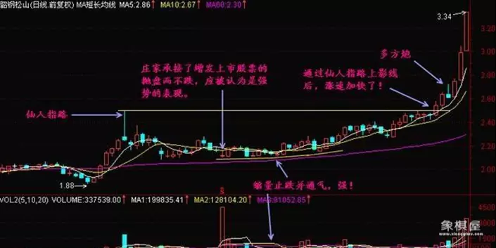 k线仙人指路什么意思