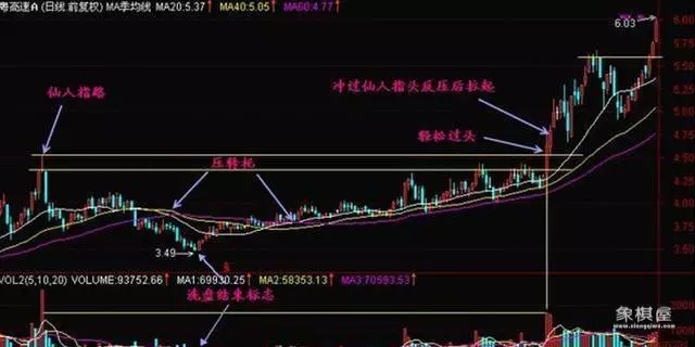 股票仙人指路的图形