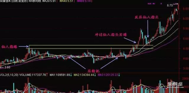 股票仙人指路的图形