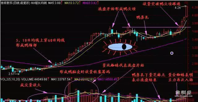 股票仙人指路的图形