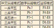 中国象棋记谱是从左到右吗