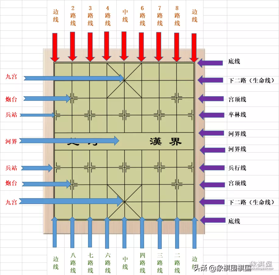 象棋盘分哪三个部分
