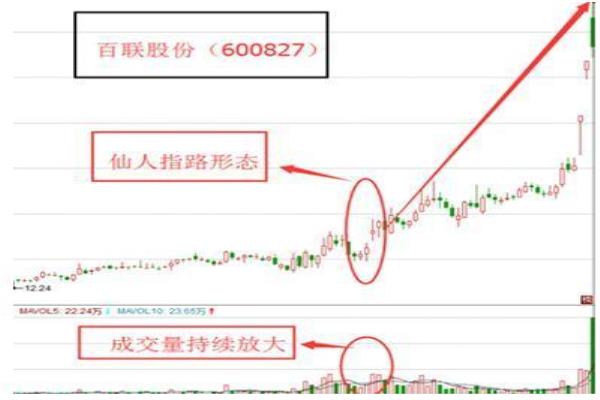 股市仙人指路形态图解（股市仙人指路形态图解，如何把握精准买卖点）.
