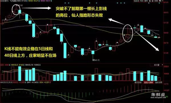 股市中的仙人指路k线图?