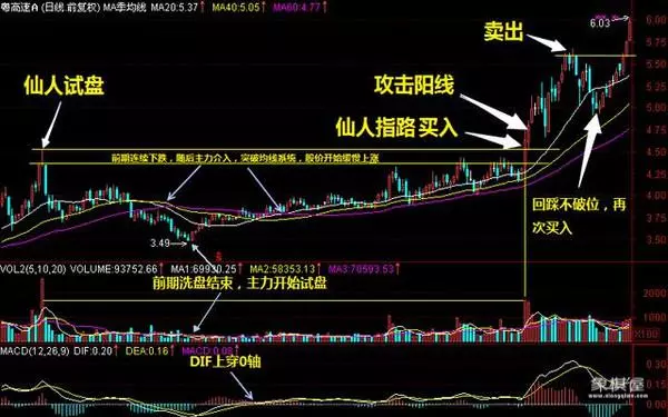 股市中的仙人指路k线图?