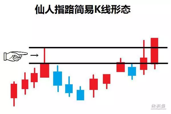 股市中的仙人指路k线图?