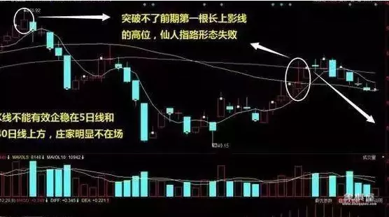 股市仙人指路什么意思