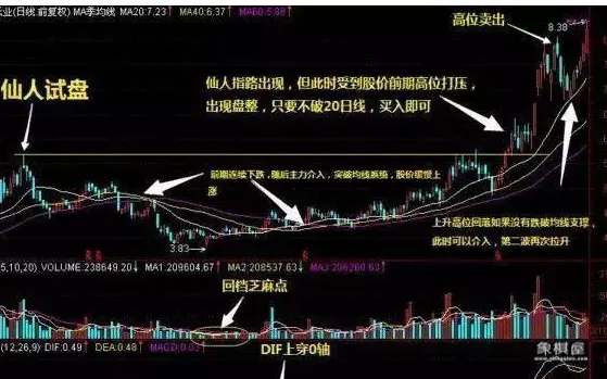 股市仙人指路什么意思