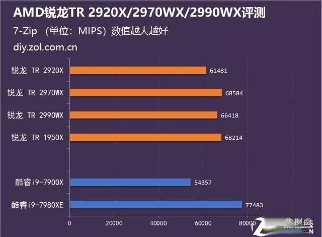 象棋软件128核vs256核