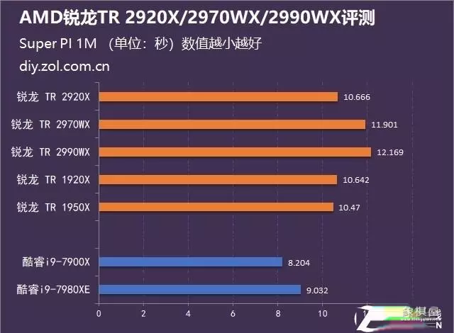 象棋软件128核vs256核