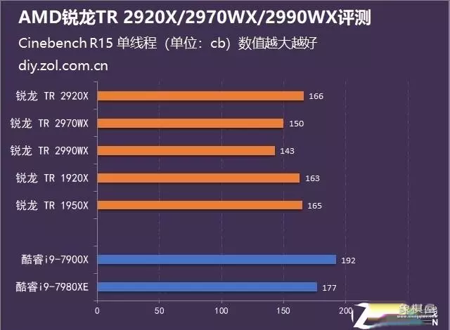 象棋软件128核vs256核