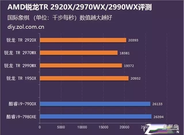 象棋软件128核vs256核
