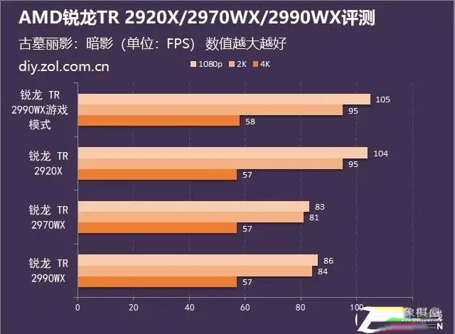 象棋软件128核vs256核