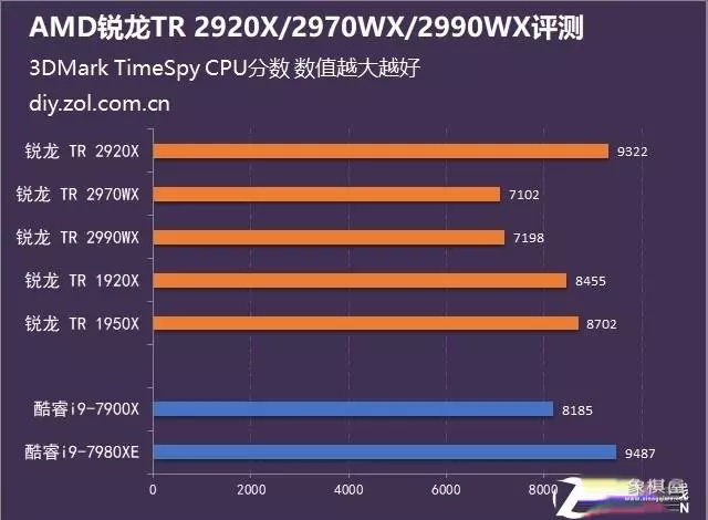 象棋软件128核vs256核