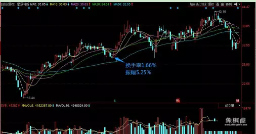 仙人指路战法有几种买入方法