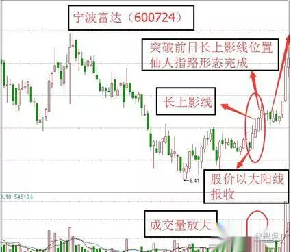仙人指路的k线形态图解