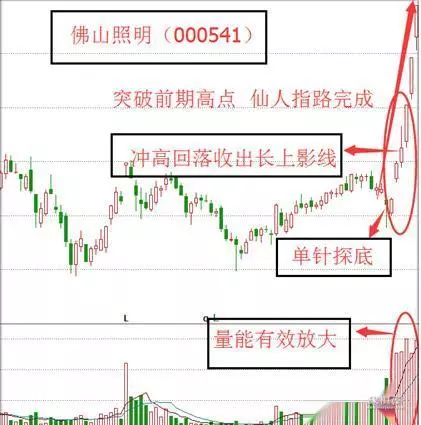 仙人指路的k线形态图解