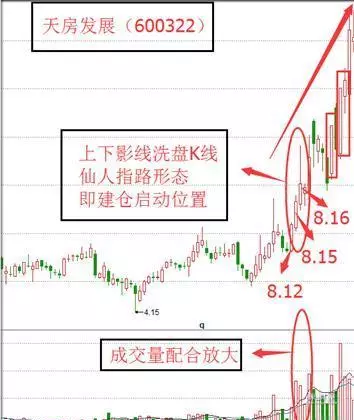 仙人指路的k线形态图解