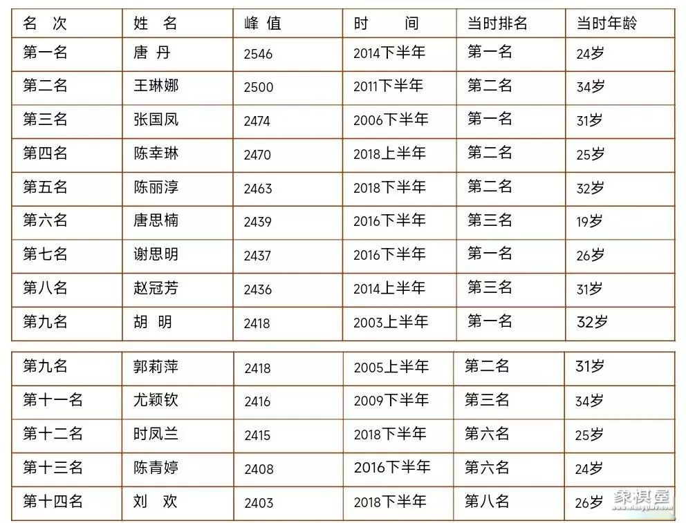 中国象棋女子特级大师排名