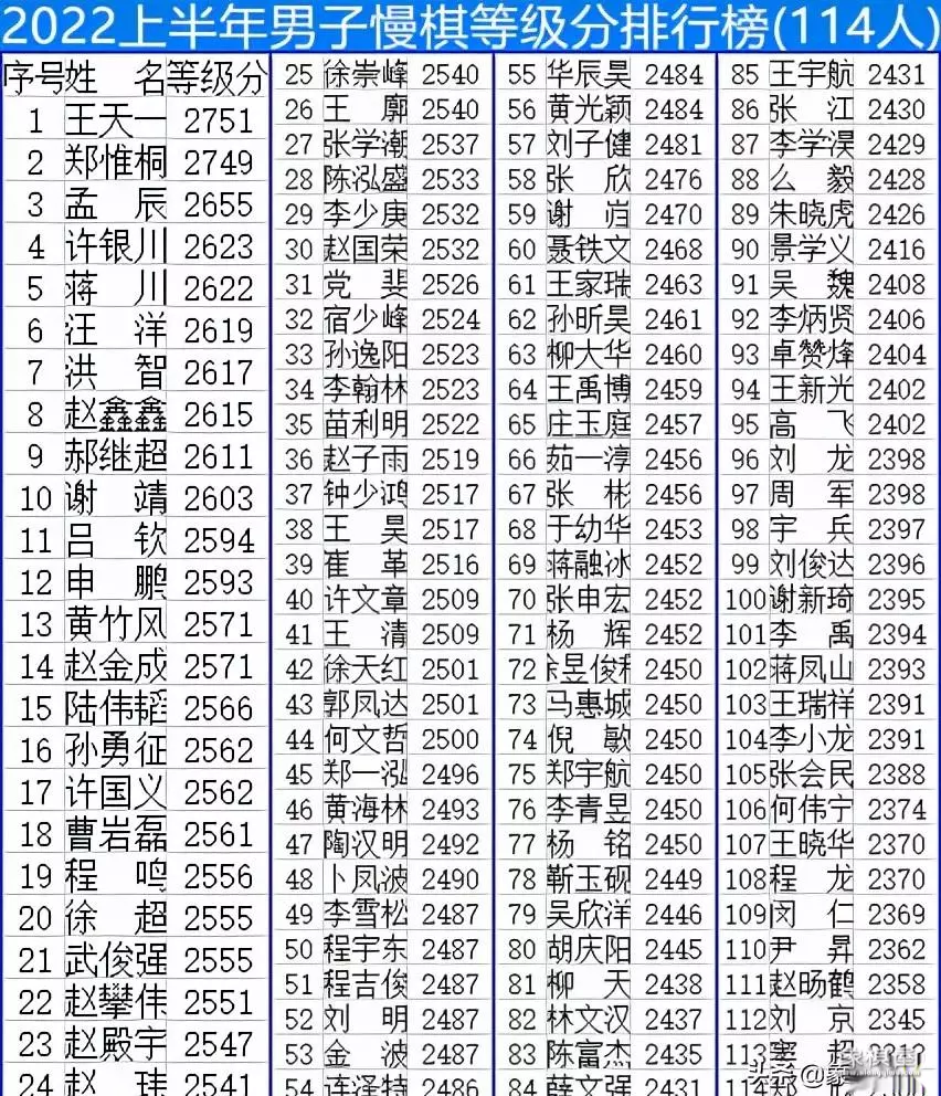 王天一哪年获等级分第一人
