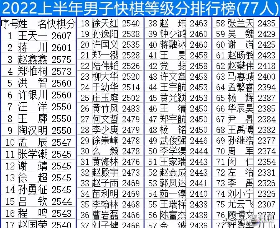 王天一哪年获等级分第一人