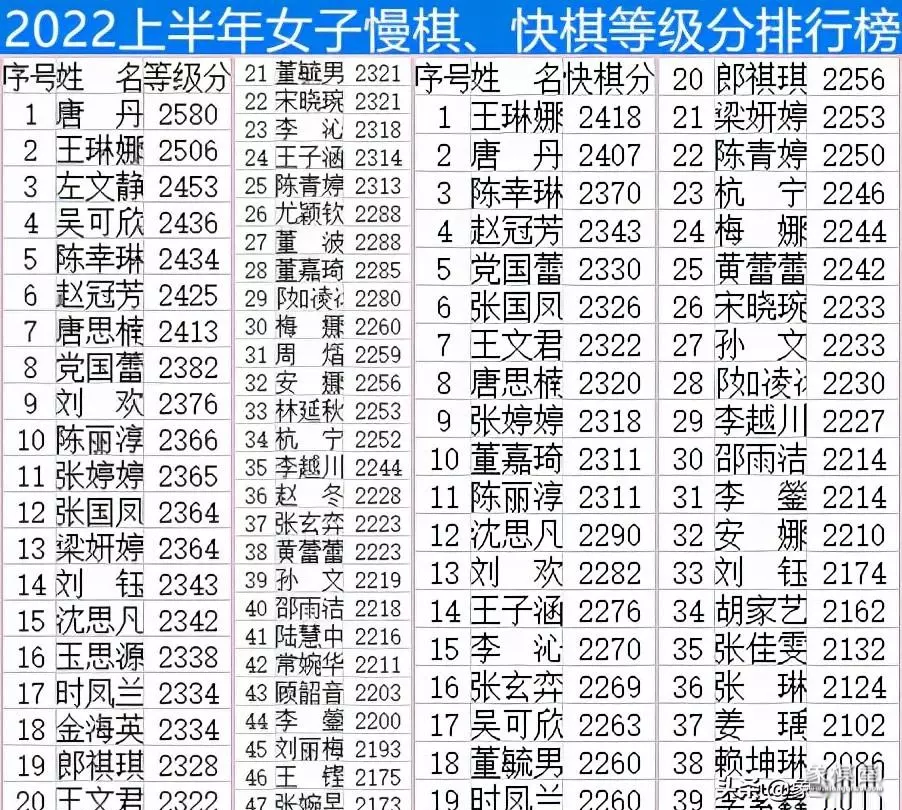 王天一哪年获等级分第一人