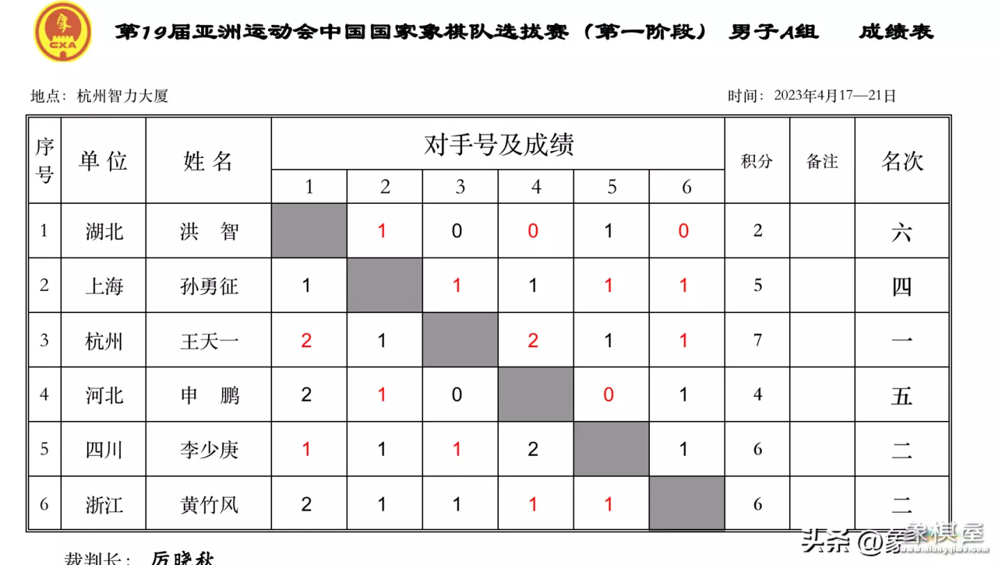 快棋赛第一轮郑惟桐曹岩磊谁赢了