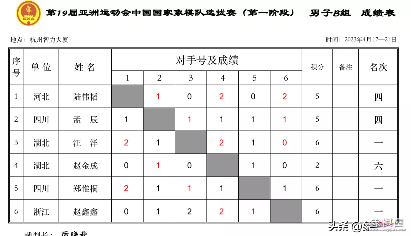 快棋赛第一轮郑惟桐曹岩磊谁赢了