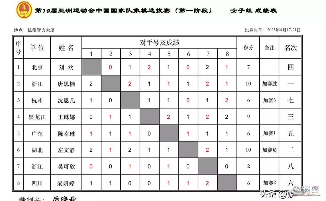 快棋赛第一轮郑惟桐曹岩磊谁赢了
