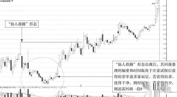 股市仙人指路第二天什么走势