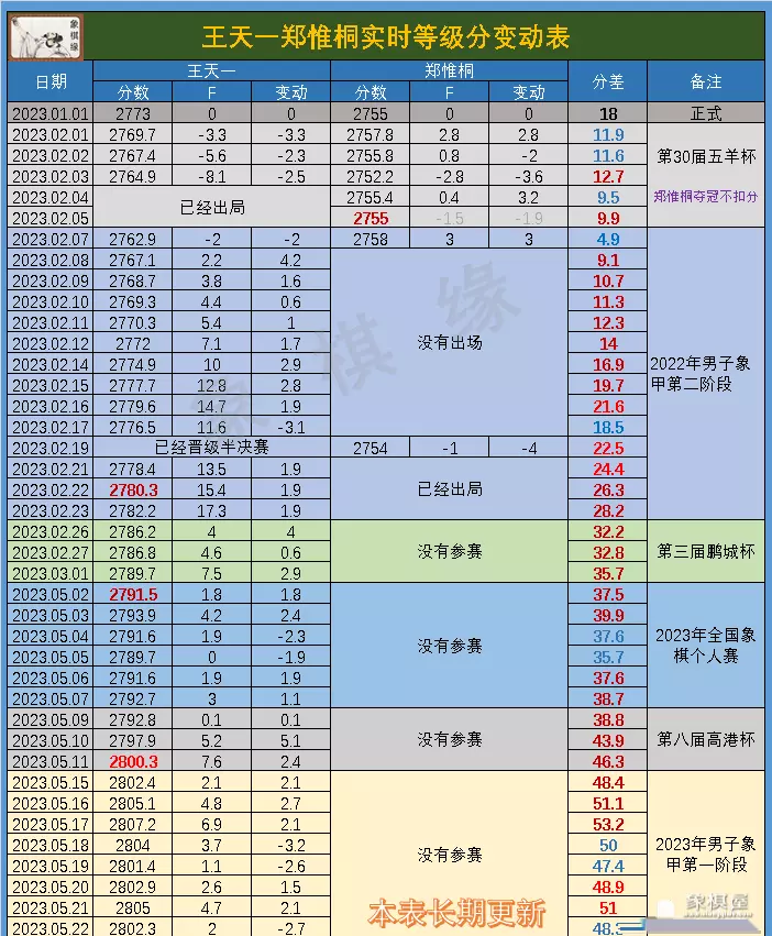 王天一与郑惟桐,比赛总成绩