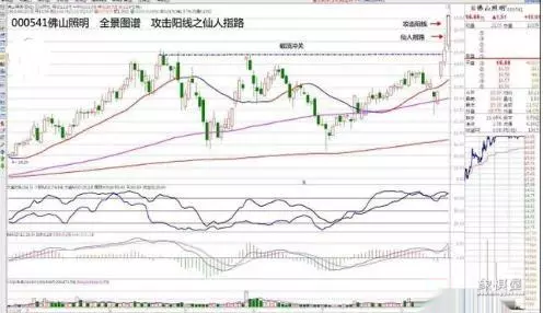 仙人指路k线图第二天走势