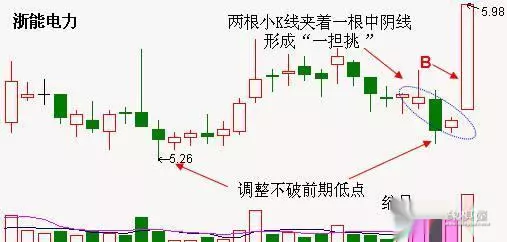 仙人指路k线图第二天走势
