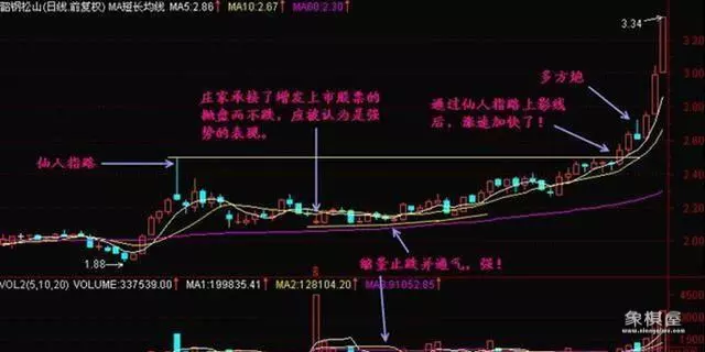 股市仙人指路什么形态