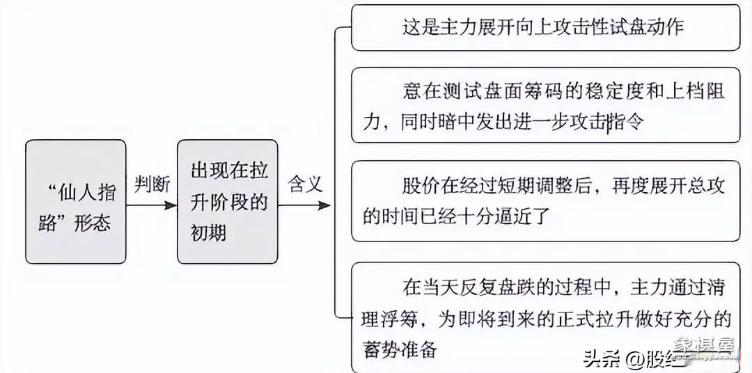 仙人指路涨幅可翻倍吗