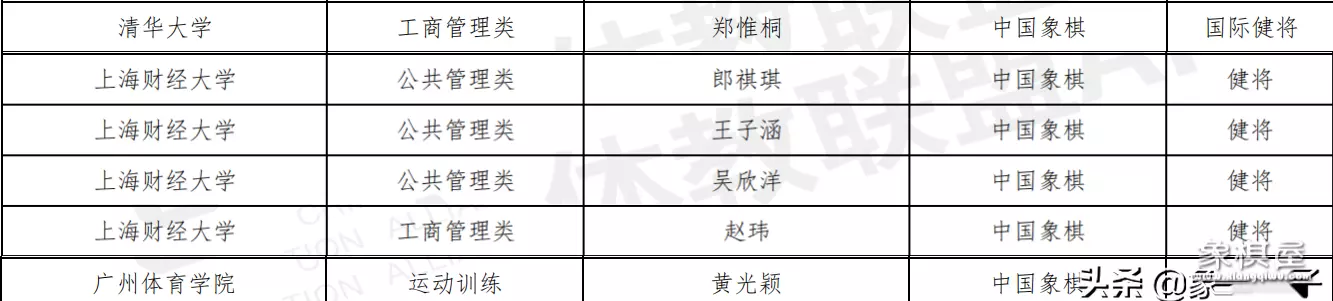 国际象棋考大学加分吗