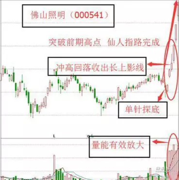仙人指路经典形态