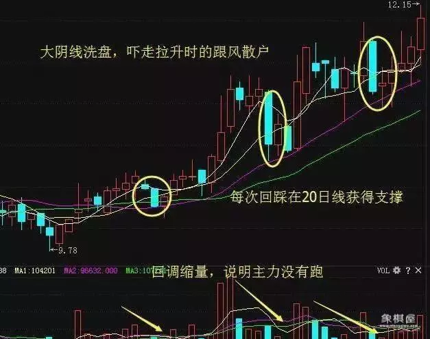 仙人指路后洗盘3天图形