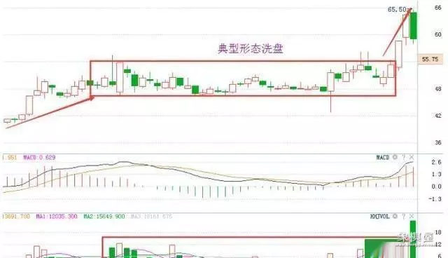 仙人指路后洗盘3天图形
