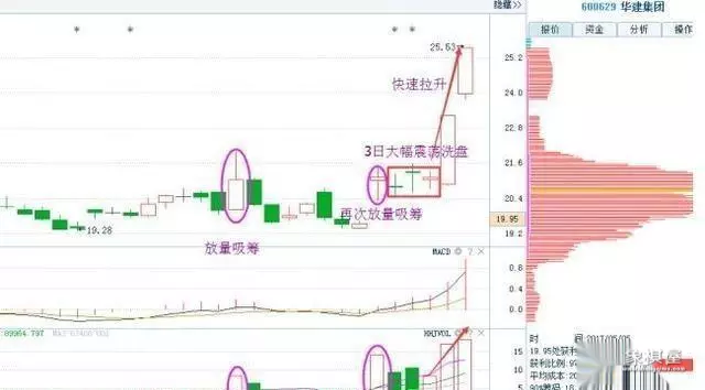 仙人指路后洗盘3天图形