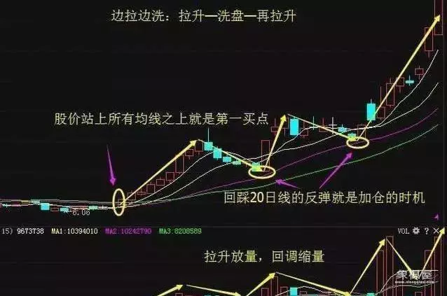 仙人指路后洗盘3天图形