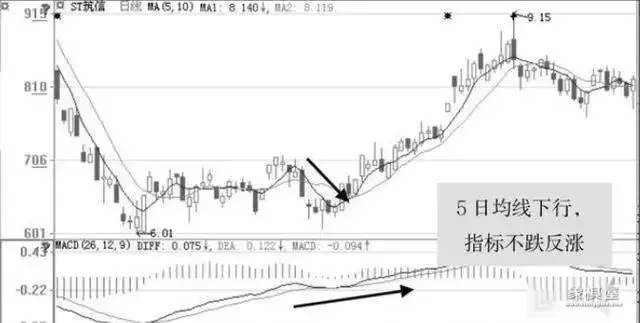 仙人指路后洗盘3天图形