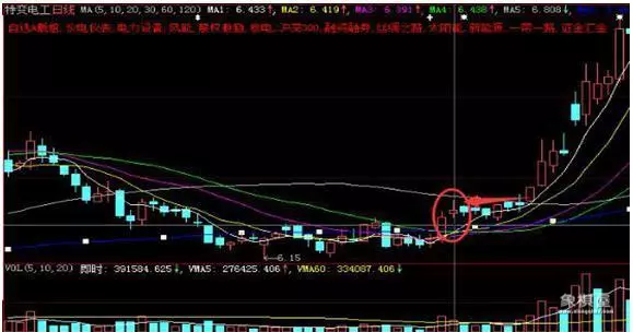 仙人指路后洗盘3天图形