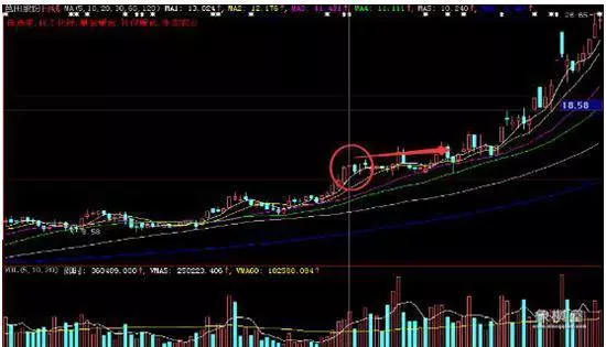 仙人指路后洗盘3天图形