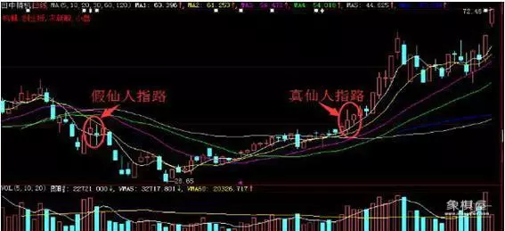 仙人指路后洗盘3天图形